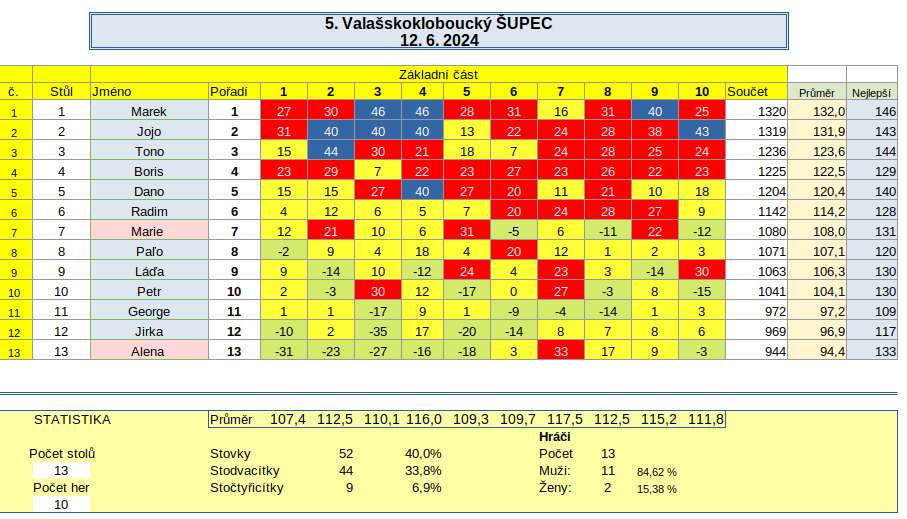 šupec-zahradní